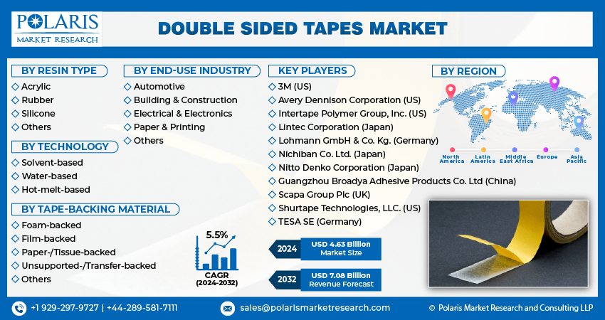 Double Sided Tapes Market info
